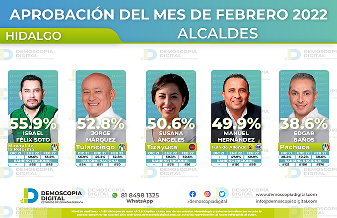 COMPARATIVA. En enero de 2022, Félix Soto obtuvo una valoración del 49.6%.